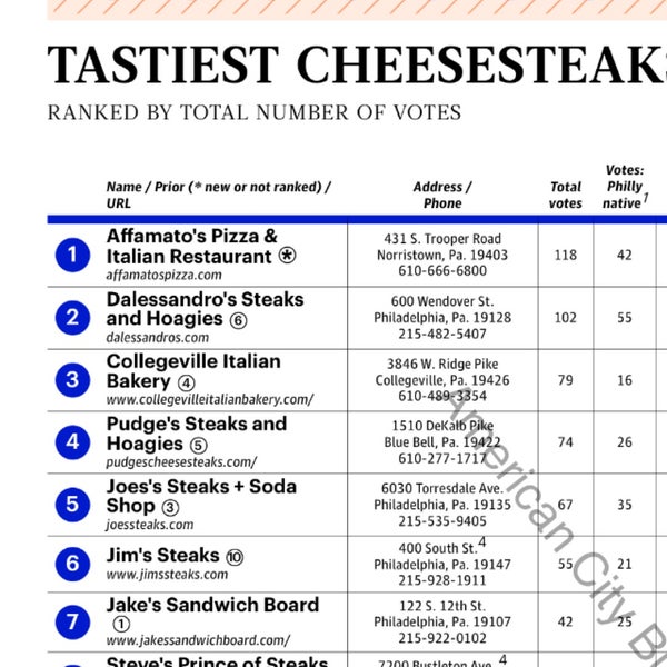 Topped the list for 2014 "Tastiest Cheesesteak" by Philadelphia Business Journal 🏆