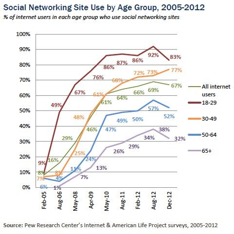 As of December 2012, 67% of online adults use social networking sites. @pewinternet http://bit.ly/ZhFpFF