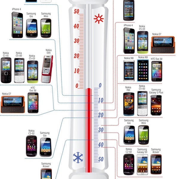 Fun от Сitycom Смотрим какой телефон выдержит зимнюю температуру.  ссылка на оригинал - http://www.droidnews.ru/infografika-smartfony-i-temperatury#more-23511