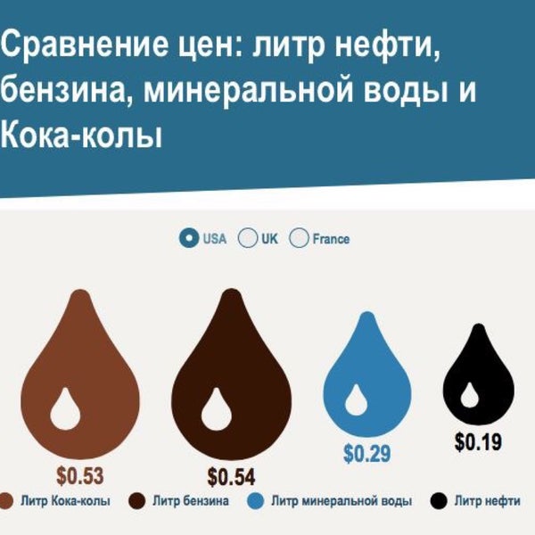 Вес капли воды. Капля нефти. Сколько стоит 1 литр нефти. Сколько соит литр нефти. Литр бензина и литр воды.