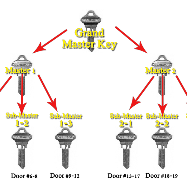 To improve your safety and convenience, a secure master key system should be your next move.