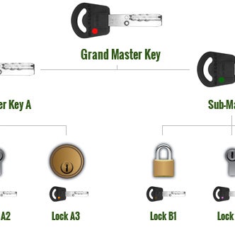 However, you must be cautious when installing this system. The master key must be high quality and safe to avoid forgery. Most people require this system for the main entrances.