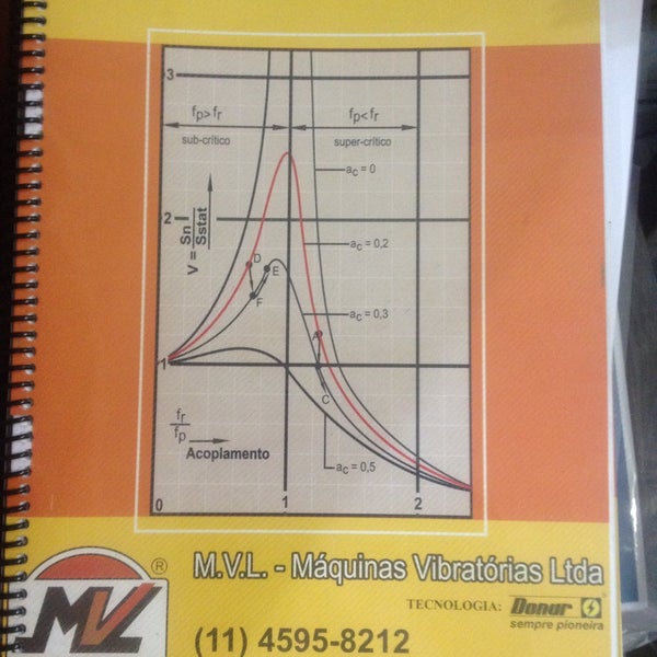 Fotos em MVL - Máquinas Vibratórias Ltda. - 1 dica