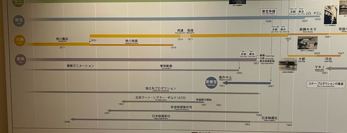 National Film Archive of Japan is one of Been to.